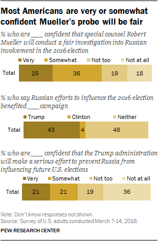Most Americans are very or somewhat confident Mueller’s probe will be fair