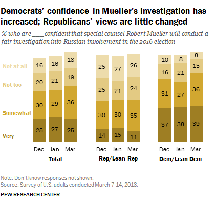 Democrats’ confidence in Mueller’s investigation has increased; Republicans’ views are little changed