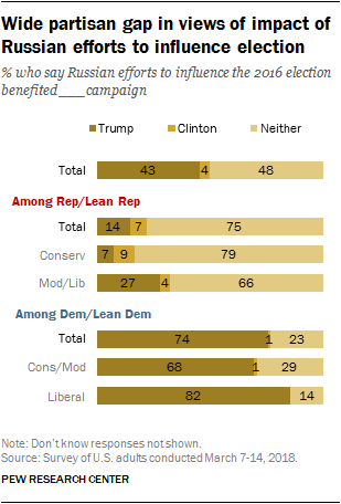 Wide partisan gap in views of impact of Russian efforts to influence election