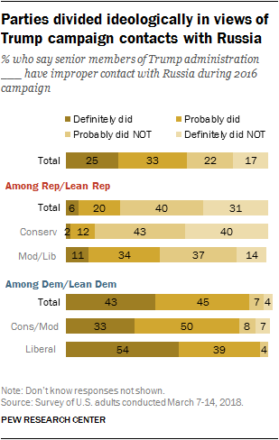 Parties divided ideologically in views of Trump campaign contacts with Russia