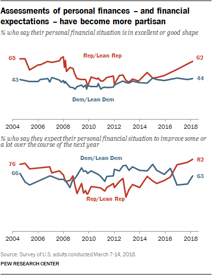 Assessments of personal finances – and financial expectations – have become more partisan