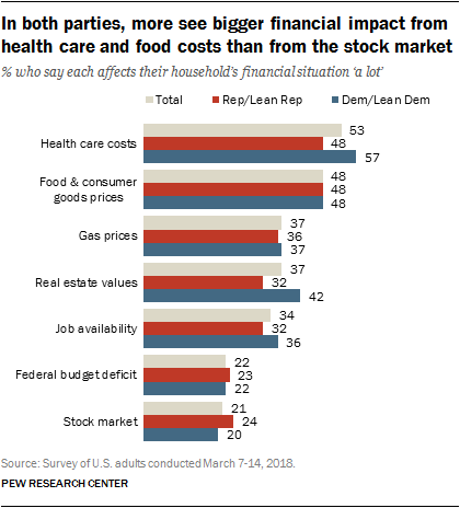 In both parties, more see bigger financial impact from health care and food costs than from the stock market