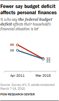 Fewer say budget deficit affects personal finances