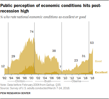 Public perception of economic conditions hits post-recession high