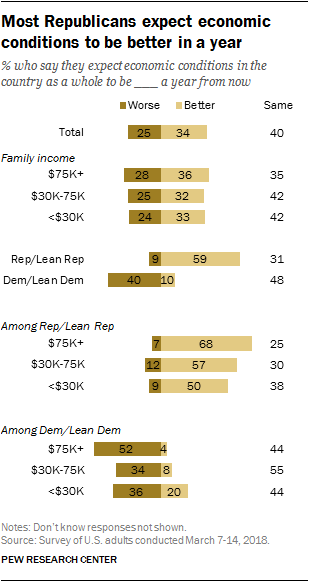 Most Republicans expect economic conditions to be better in a year