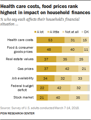 Health care costs, food prices rank highest in impact on household finances