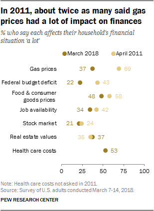 In 2011, about twice as many said gas prices had a lot of impact on finances