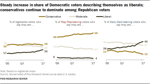 Steady increase in share of Democratic voters describing themselves as liberals; conservatives continue to dominate among Republican voters