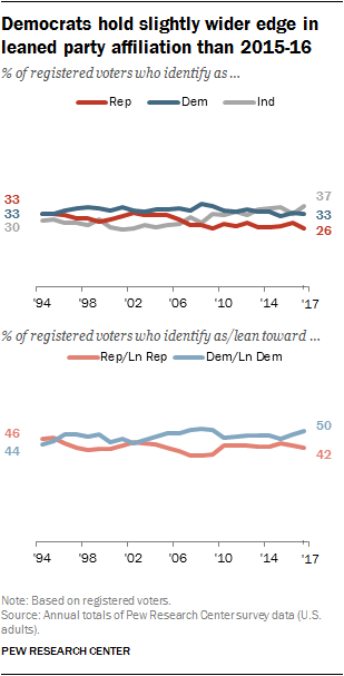 Democrats hold slightly wider edge in leaned party affiliation than in 2015-16