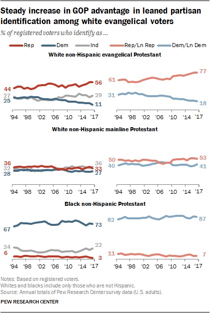 Steady increase in GOP advantage in leaned partisan identification among white evangelical voters