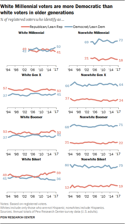 White Catholics have moved more toward the GOP over the past decade