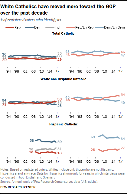 White Catholics have moved more toward the GOP over the past decade