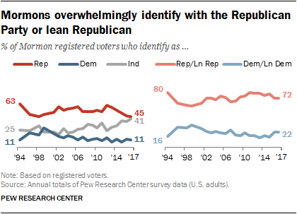 Mormons overwhelmingly identify with the Republican Party or lean Republican