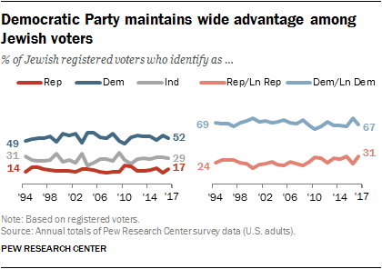 Democratic Party maintains wide advantage among Jewish voters