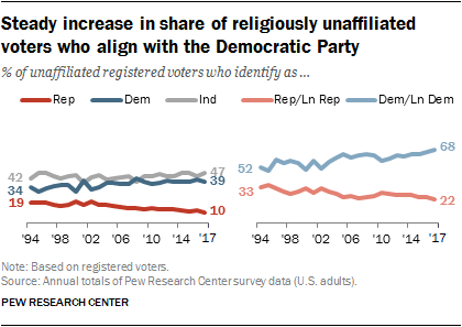 Trends in party affiliation among demographic groups | Pew Research Center