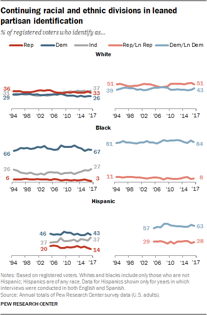 Continuing racial and ethnic divisions in leaned partisan identification