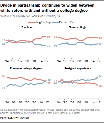 Divide in partisanship continues to widen between white voters with and without a college degree