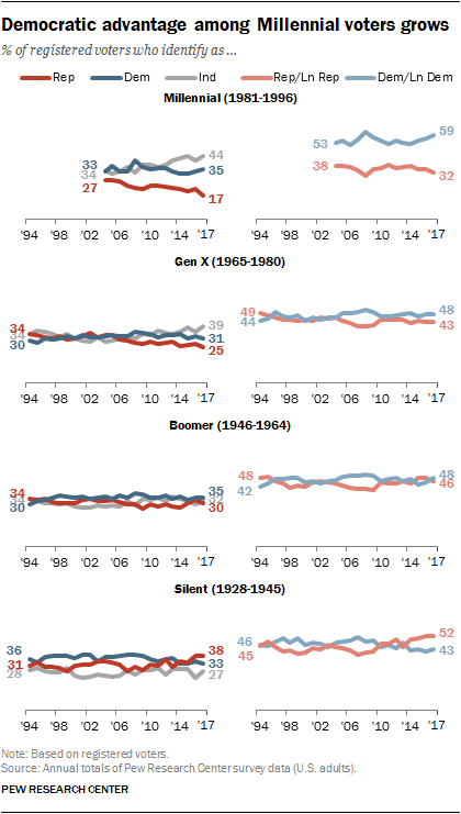 Democratic advantage among Millennial voters grows