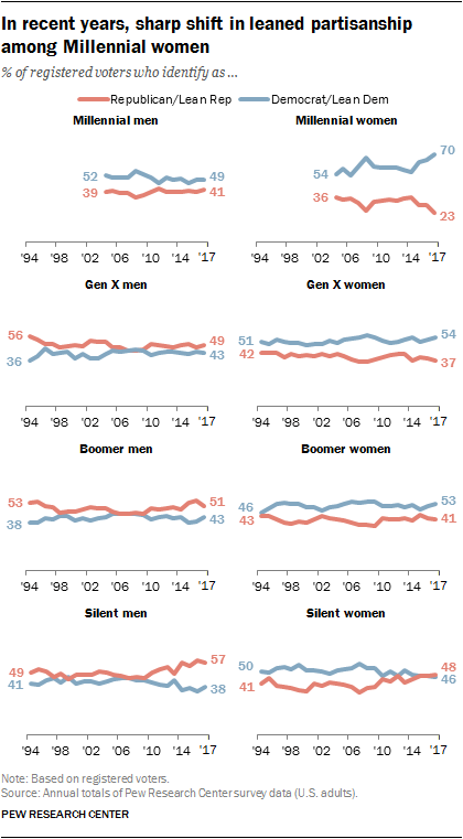 In recent years, a sharp shift in leaned partisanship among Millennial women