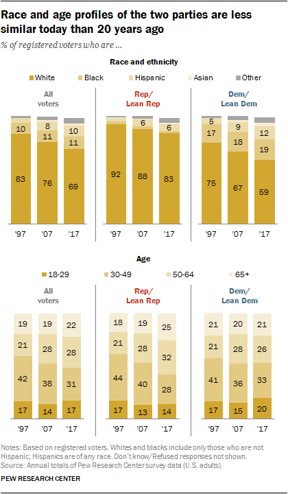 Race and age profiles of the two parties are less similar today than 20 years ago