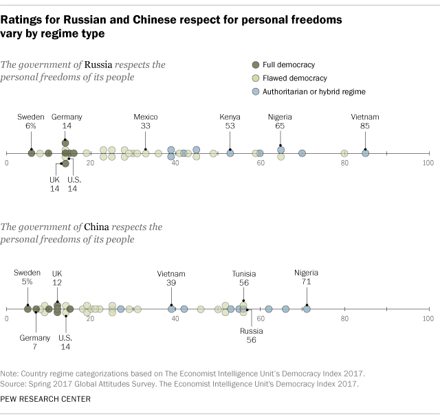 Ratings for Russian and Chinese respect for personal freedoms vary by regime type