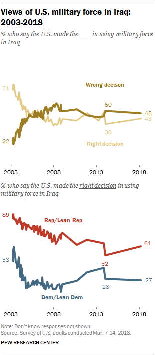 Views of U.S. military force in Iraq: 2003-2018