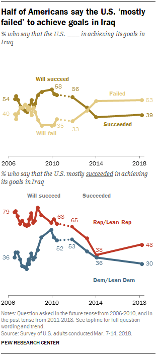 Half of Americans say the U.S. ‘mostly failed’ to achieve goals in Iraq