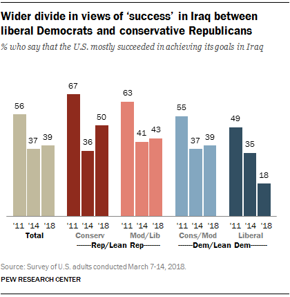 Wider divide in views of ‘success’ in Iraq between liberal Democrats and conservative Republicans