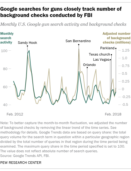 Google searched for guns closely track number of background checks conducted by FBI