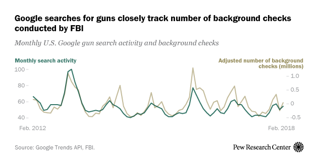 Google searches for guns closely track number of background checks conducted by FBI