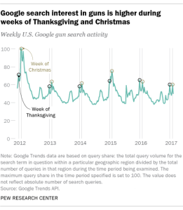 Google search interest in guns is higher during weeks of Thanksgiving and Christmas