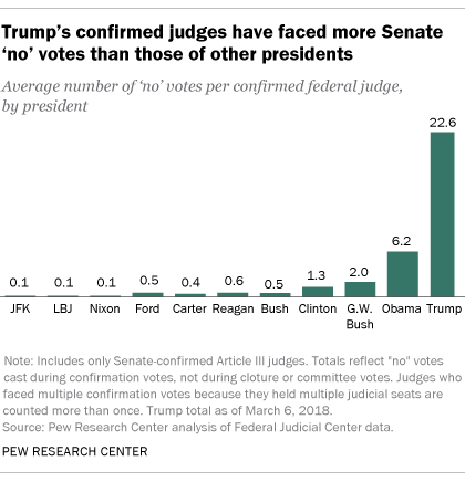 Trump’s confirmed judges have faced more Senate ‘no’ votes than those of other presidents