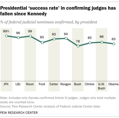 Presidential ‘success rate’ in confirming judges has fallen since Kennedy