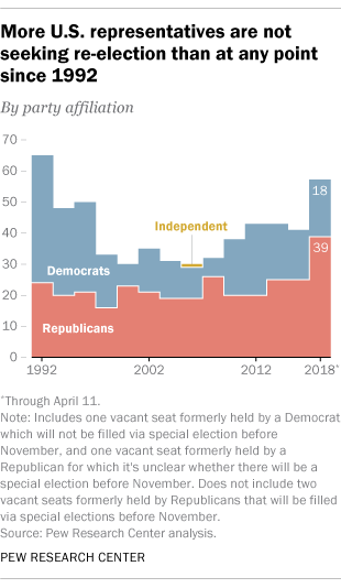 More U.S. representatives are not seeking re-election than at any point since 1992