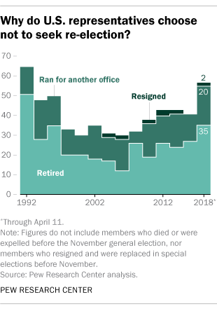 Why do U.S. representatives choose to not seek re-election?