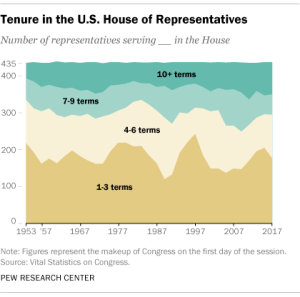 Tenure in the U.S. House of Representatives