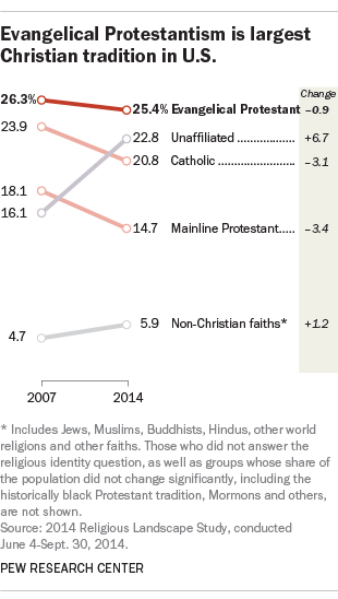 Evangelical Protestantism is largest Christian tradition in U.S.