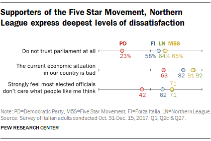 Supporters of the Five Star Movement, Northern League express deepest levels of dissatisfaction