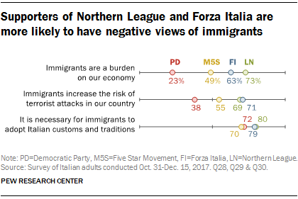 Supporters of Northern League and Forza Italia are more likely to have negative views of immigrants