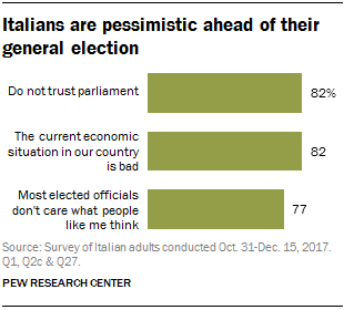 Italians are pessimistic ahead of their general election