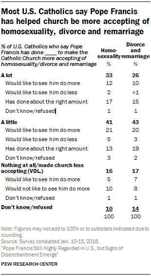Most U.S. Catholics say Pope Francis has helped church be more accepting of homosexuality, divorce and remarriage