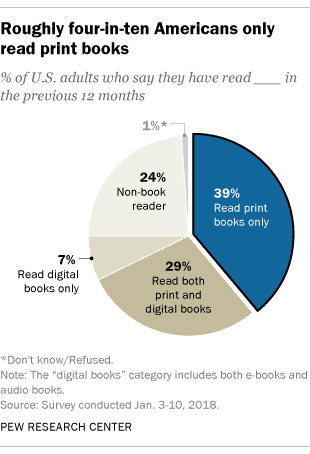 Nearly four-in-ten Americans only read print books