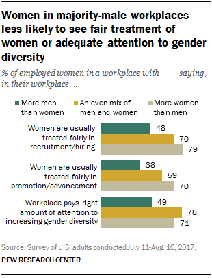 Women in majority-male workplaces less likely to see fair treatment of women or adequate attention to gender diversity