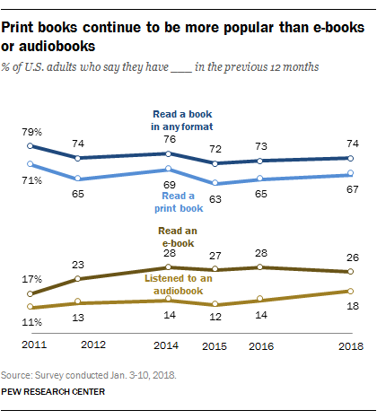 Print books continue to be more popular than e-books or audiobooks