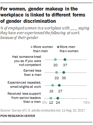 For women, gender makeup in the workplace is linked to different forms of gender discrimination