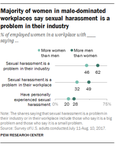 Majority of women in male-dominated workplaces say sexual harassment is a problem in their industry