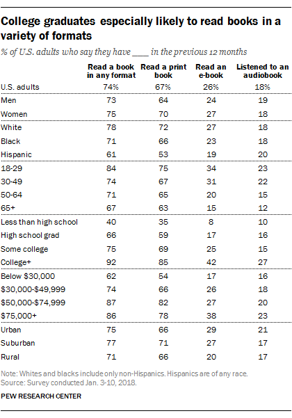 College graduates especially likely to read books in a variety of formats