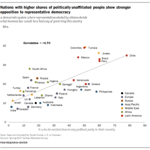 Nations with higher shares of politically unaffiliated people show stronger opposition to representative democracy