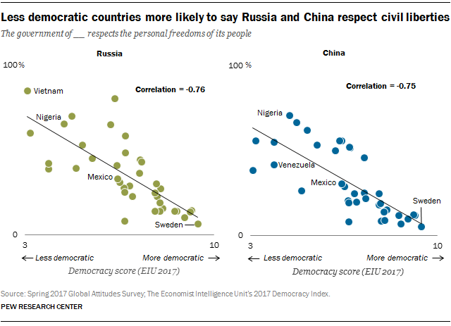 Less democratic countries more likely to say Russia and China respect civil liberties