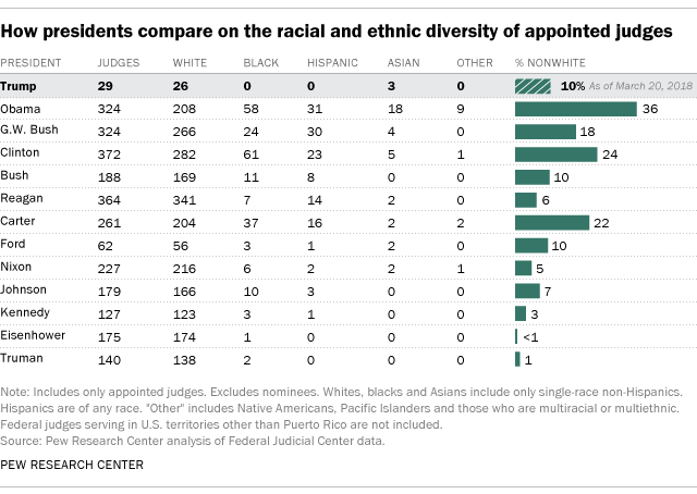 How presidents compare on the racial and ethnic diversity of appointed judges